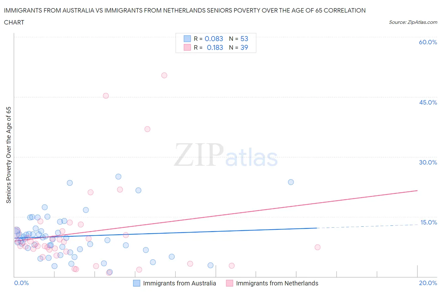 Immigrants from Australia vs Immigrants from Netherlands Seniors Poverty Over the Age of 65