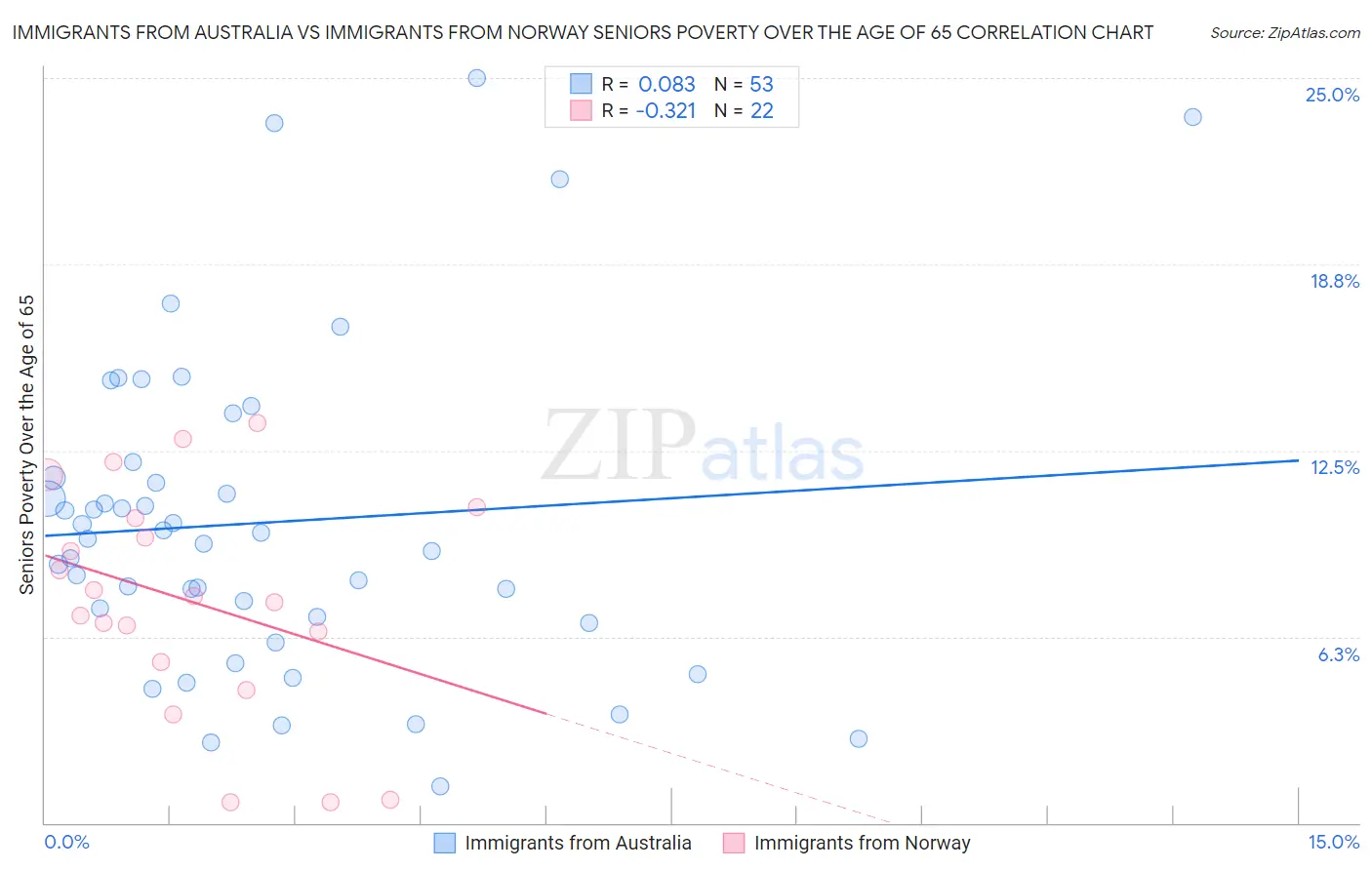 Immigrants from Australia vs Immigrants from Norway Seniors Poverty Over the Age of 65