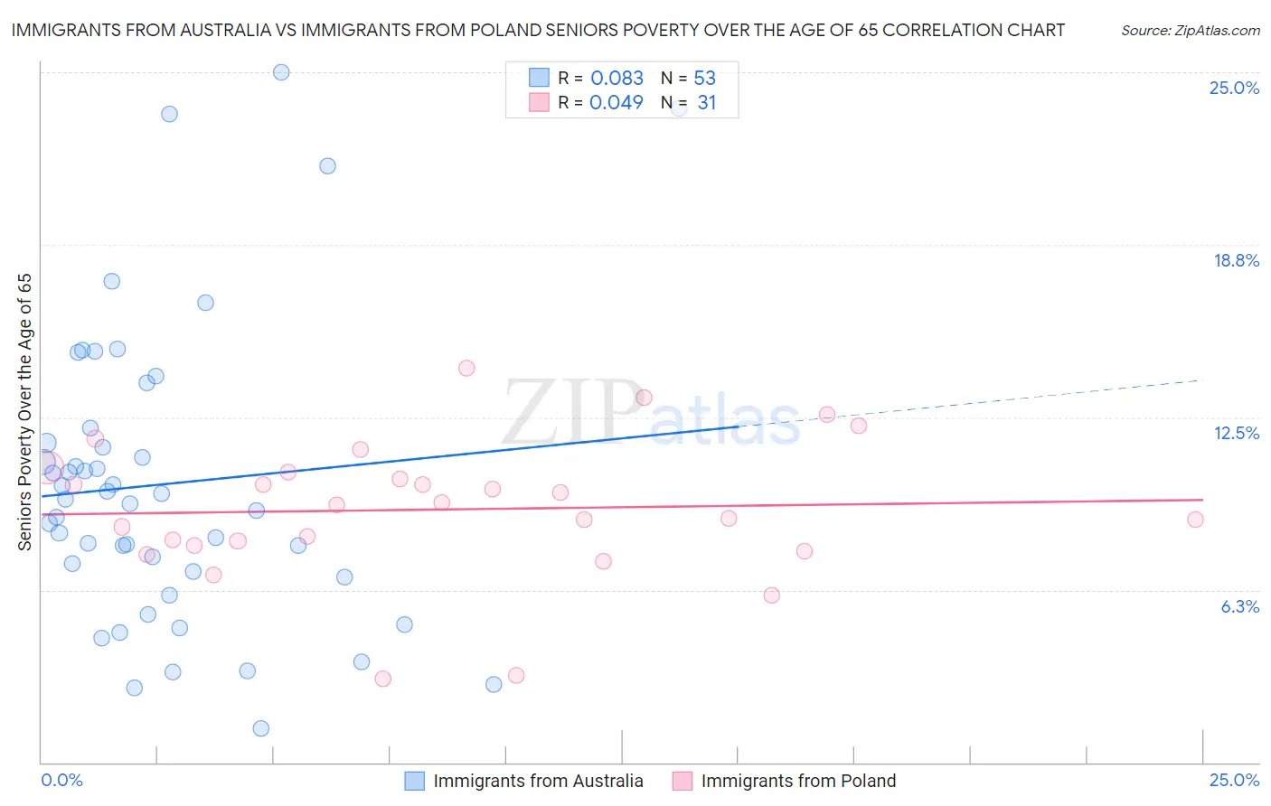 Immigrants from Australia vs Immigrants from Poland Seniors Poverty Over the Age of 65
