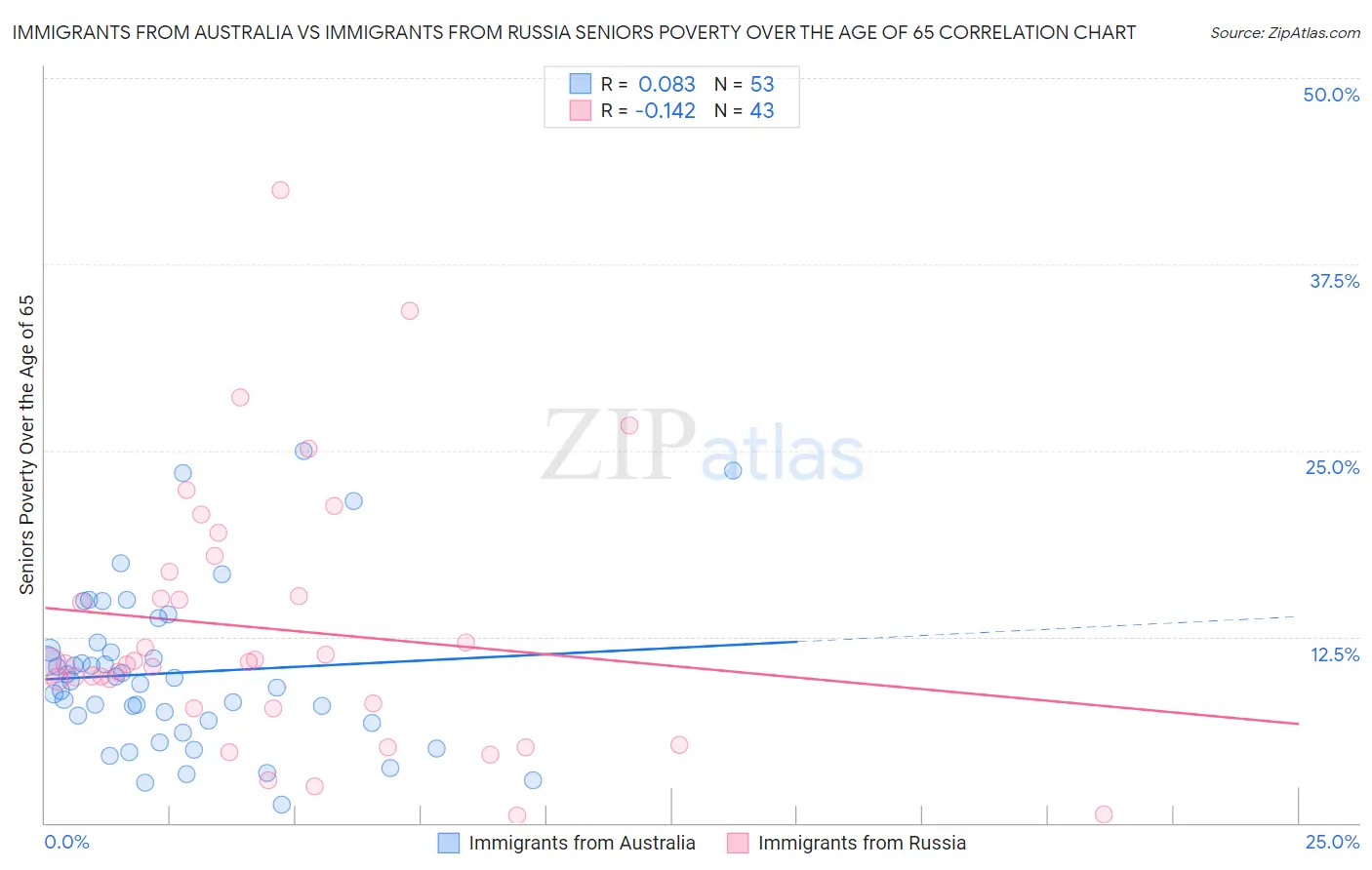 Immigrants from Australia vs Immigrants from Russia Seniors Poverty Over the Age of 65