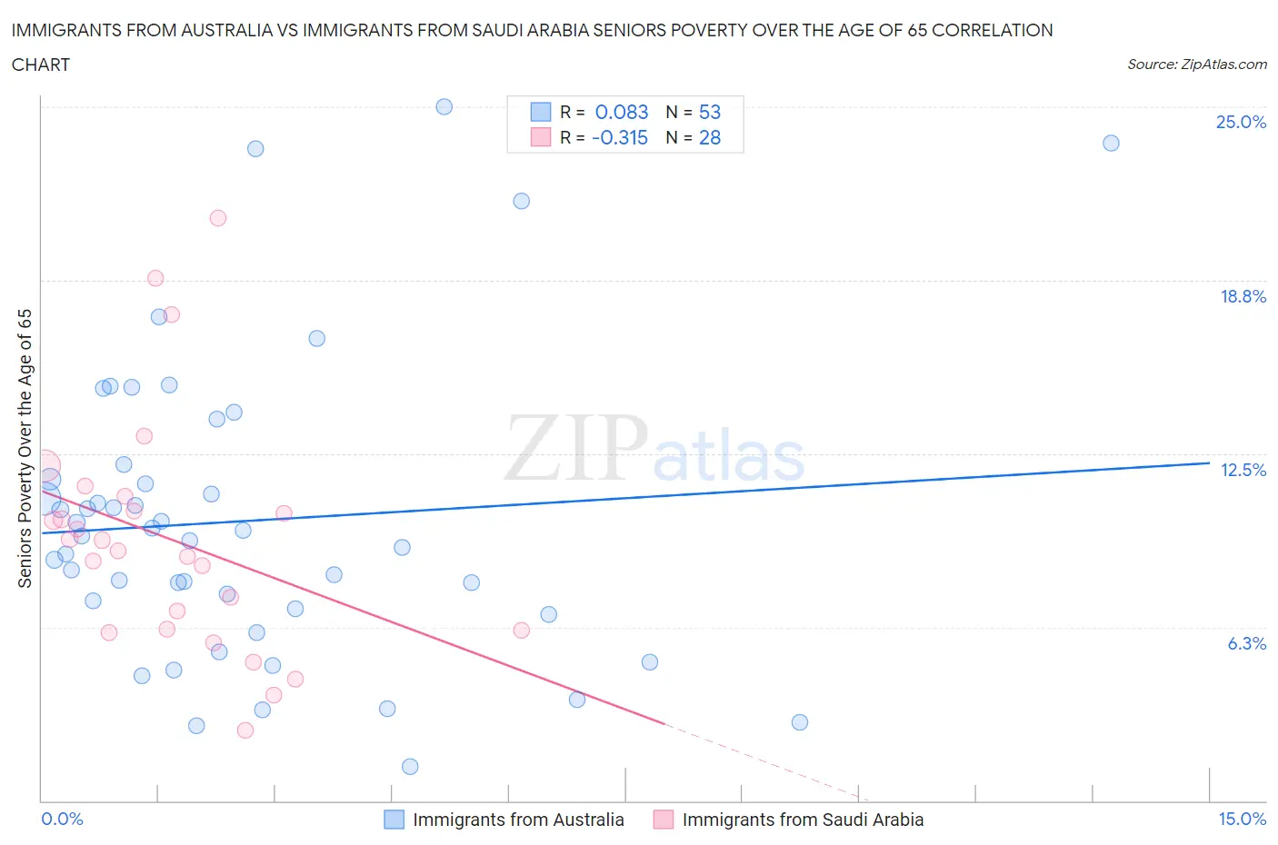 Immigrants from Australia vs Immigrants from Saudi Arabia Seniors Poverty Over the Age of 65