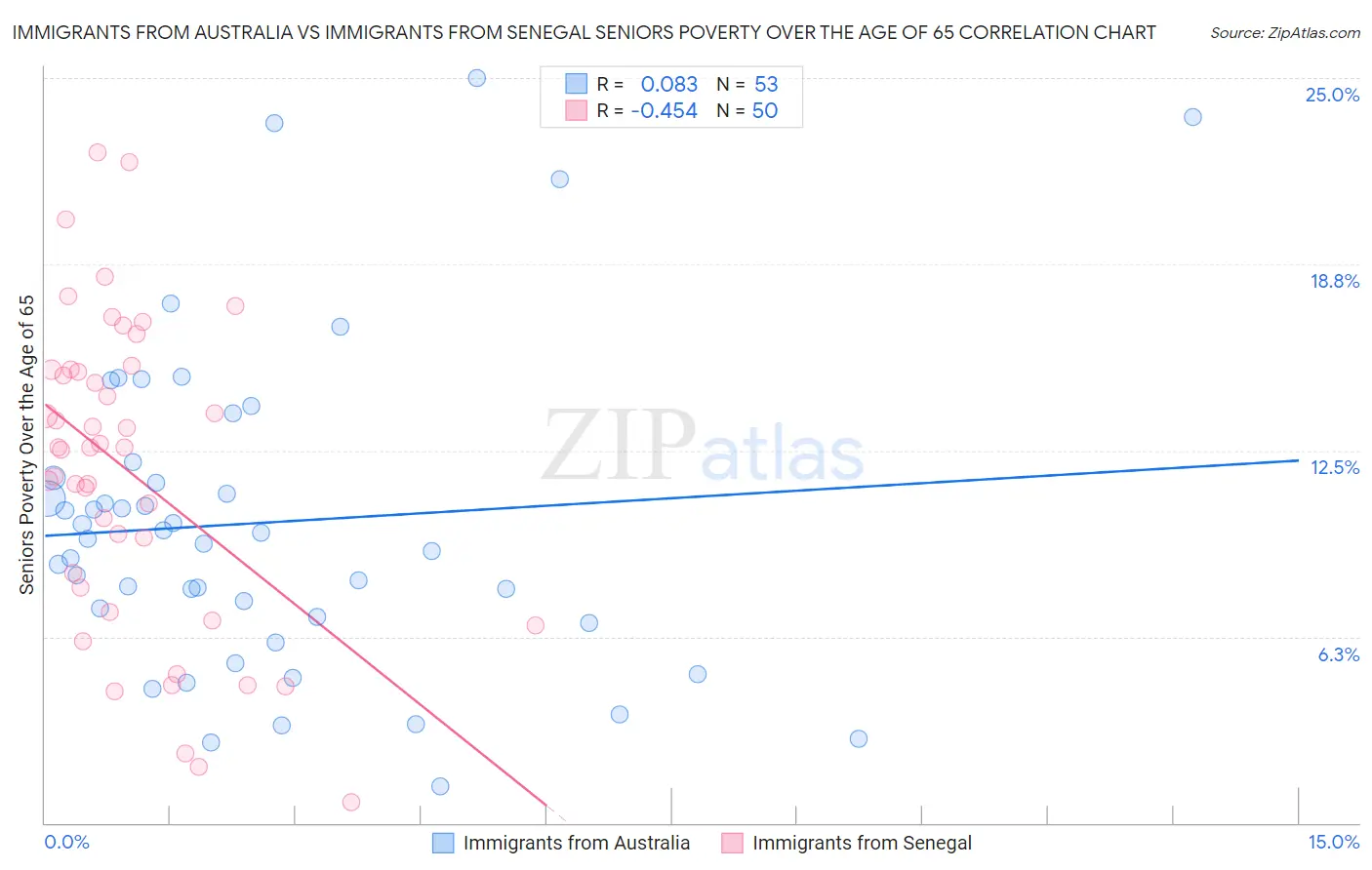 Immigrants from Australia vs Immigrants from Senegal Seniors Poverty Over the Age of 65