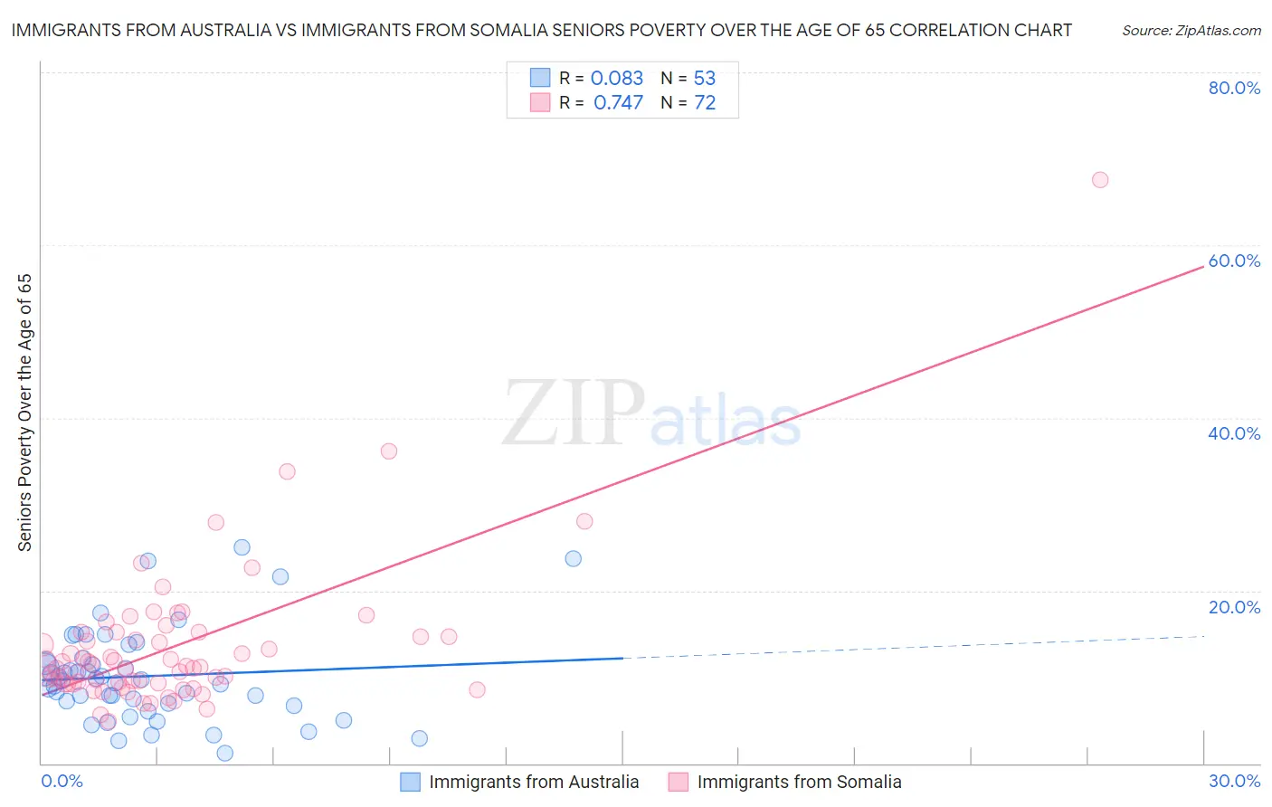 Immigrants from Australia vs Immigrants from Somalia Seniors Poverty Over the Age of 65