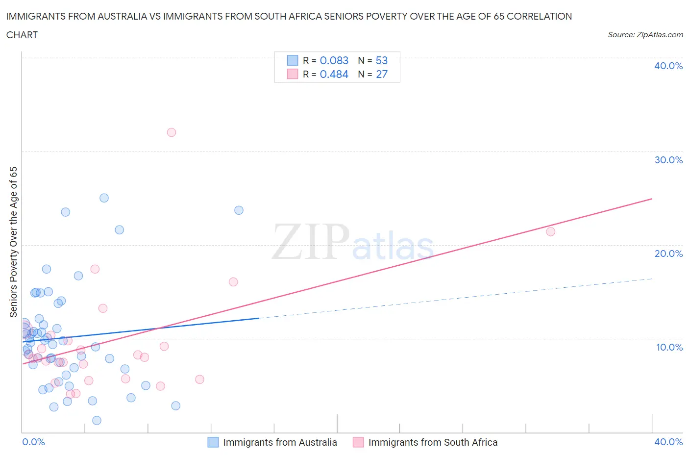 Immigrants from Australia vs Immigrants from South Africa Seniors Poverty Over the Age of 65