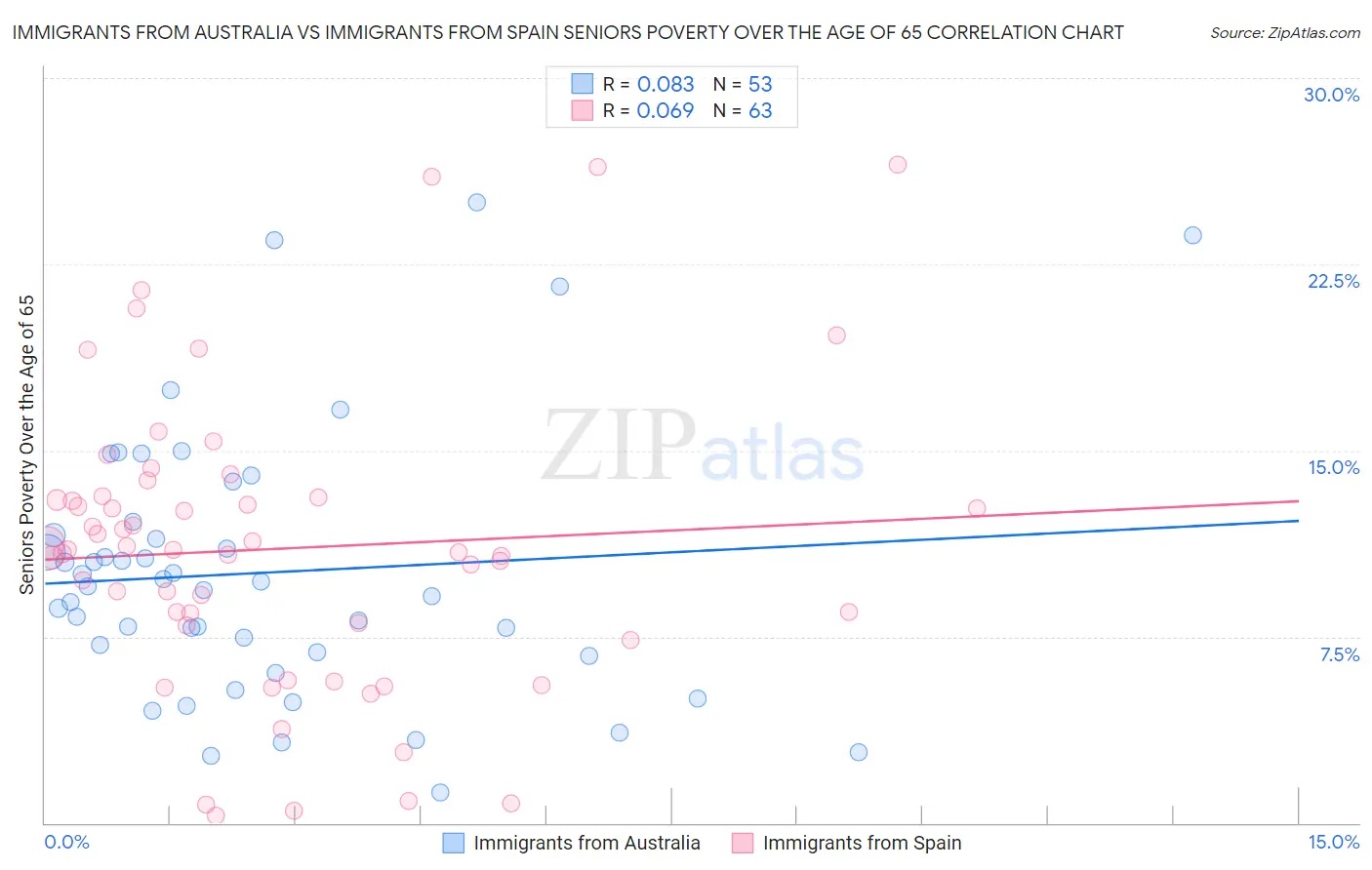 Immigrants from Australia vs Immigrants from Spain Seniors Poverty Over the Age of 65