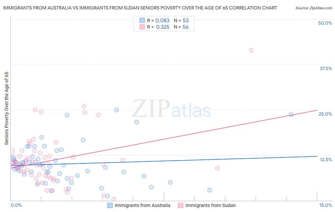 Immigrants from Australia vs Immigrants from Sudan Seniors Poverty Over the Age of 65
