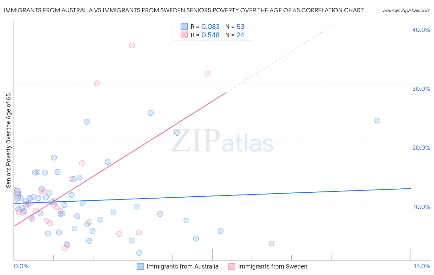 Immigrants from Australia vs Immigrants from Sweden Seniors Poverty Over the Age of 65