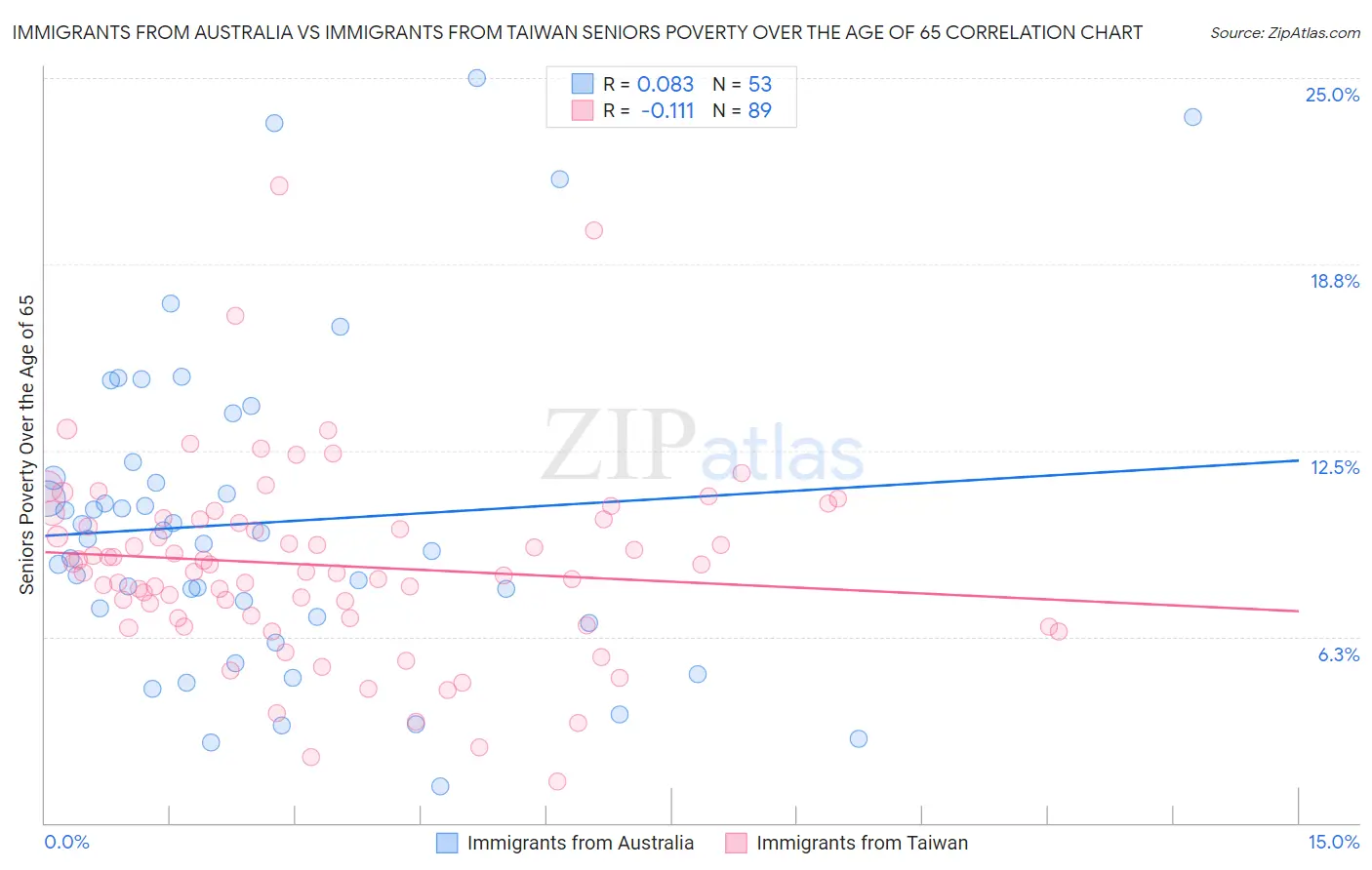 Immigrants from Australia vs Immigrants from Taiwan Seniors Poverty Over the Age of 65
