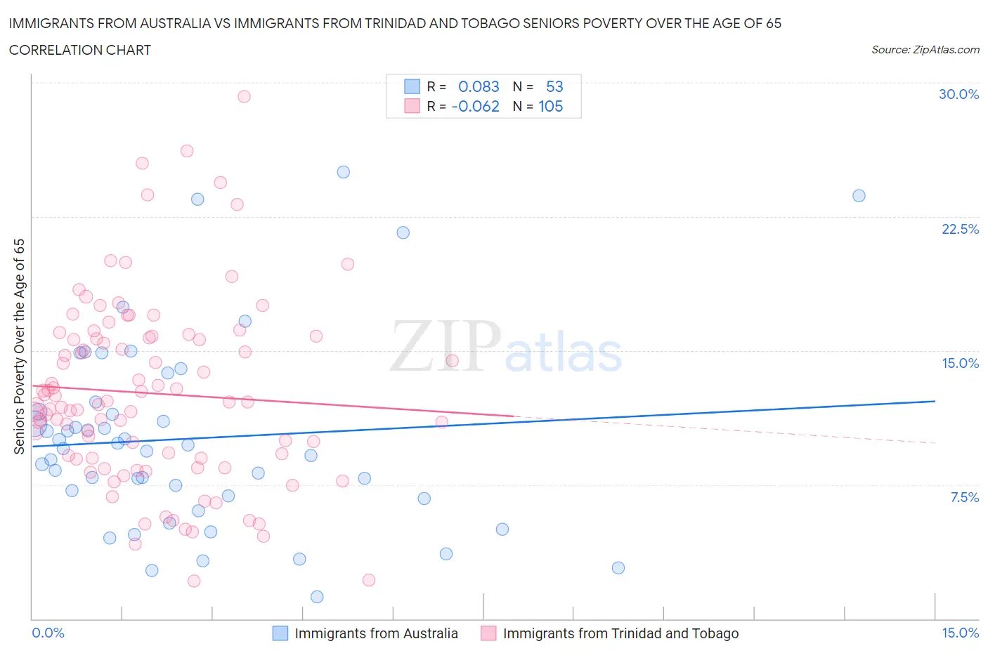Immigrants from Australia vs Immigrants from Trinidad and Tobago Seniors Poverty Over the Age of 65