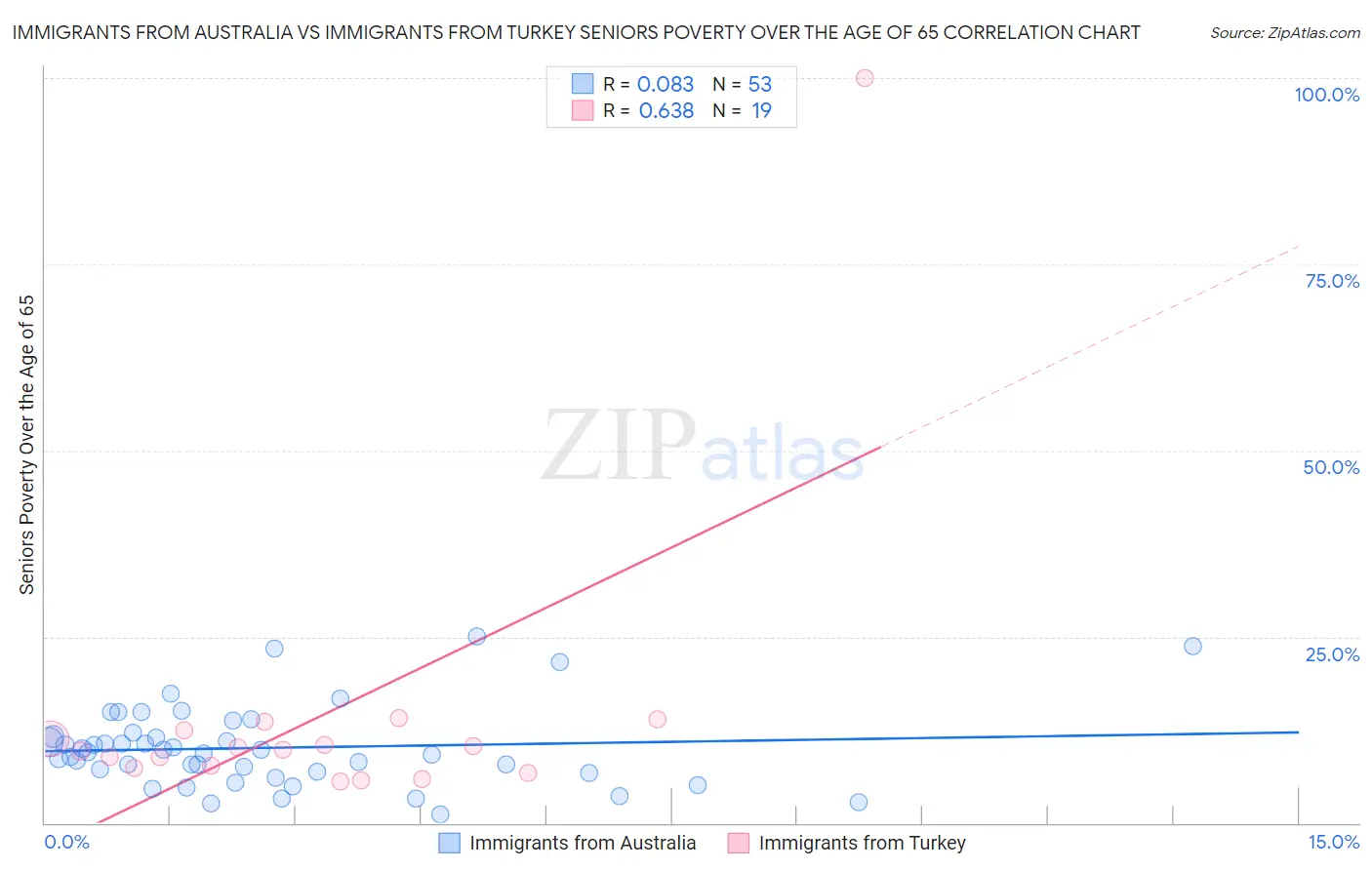 Immigrants from Australia vs Immigrants from Turkey Seniors Poverty Over the Age of 65