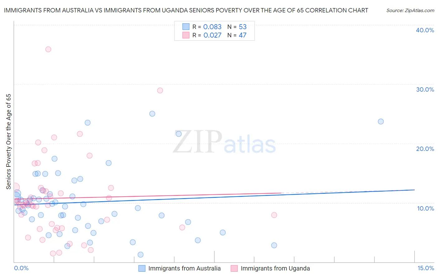 Immigrants from Australia vs Immigrants from Uganda Seniors Poverty Over the Age of 65