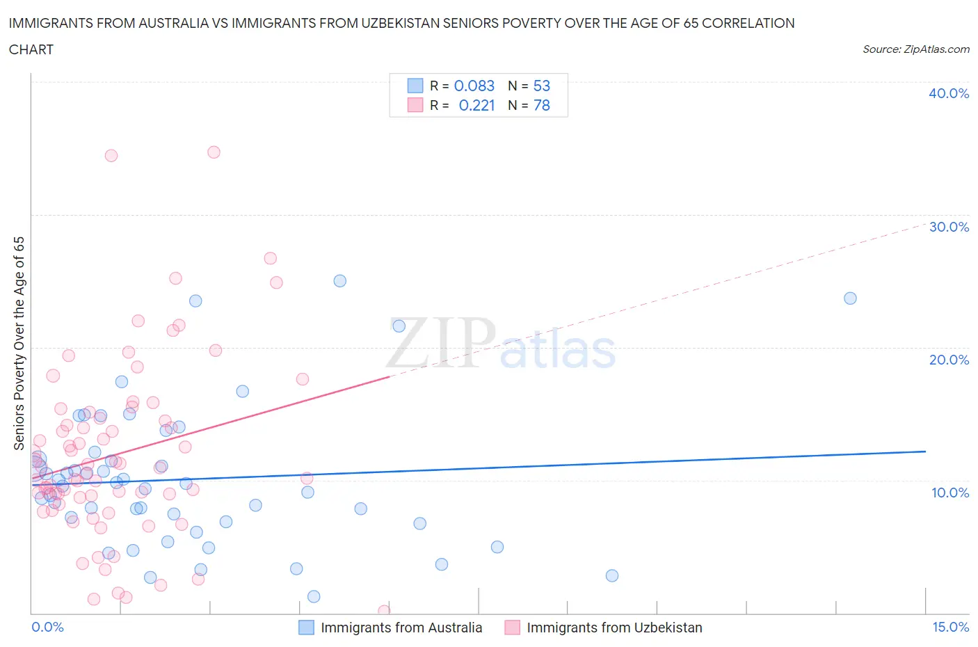 Immigrants from Australia vs Immigrants from Uzbekistan Seniors Poverty Over the Age of 65