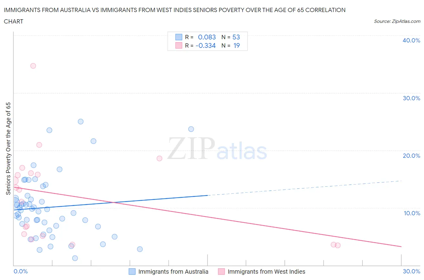 Immigrants from Australia vs Immigrants from West Indies Seniors Poverty Over the Age of 65