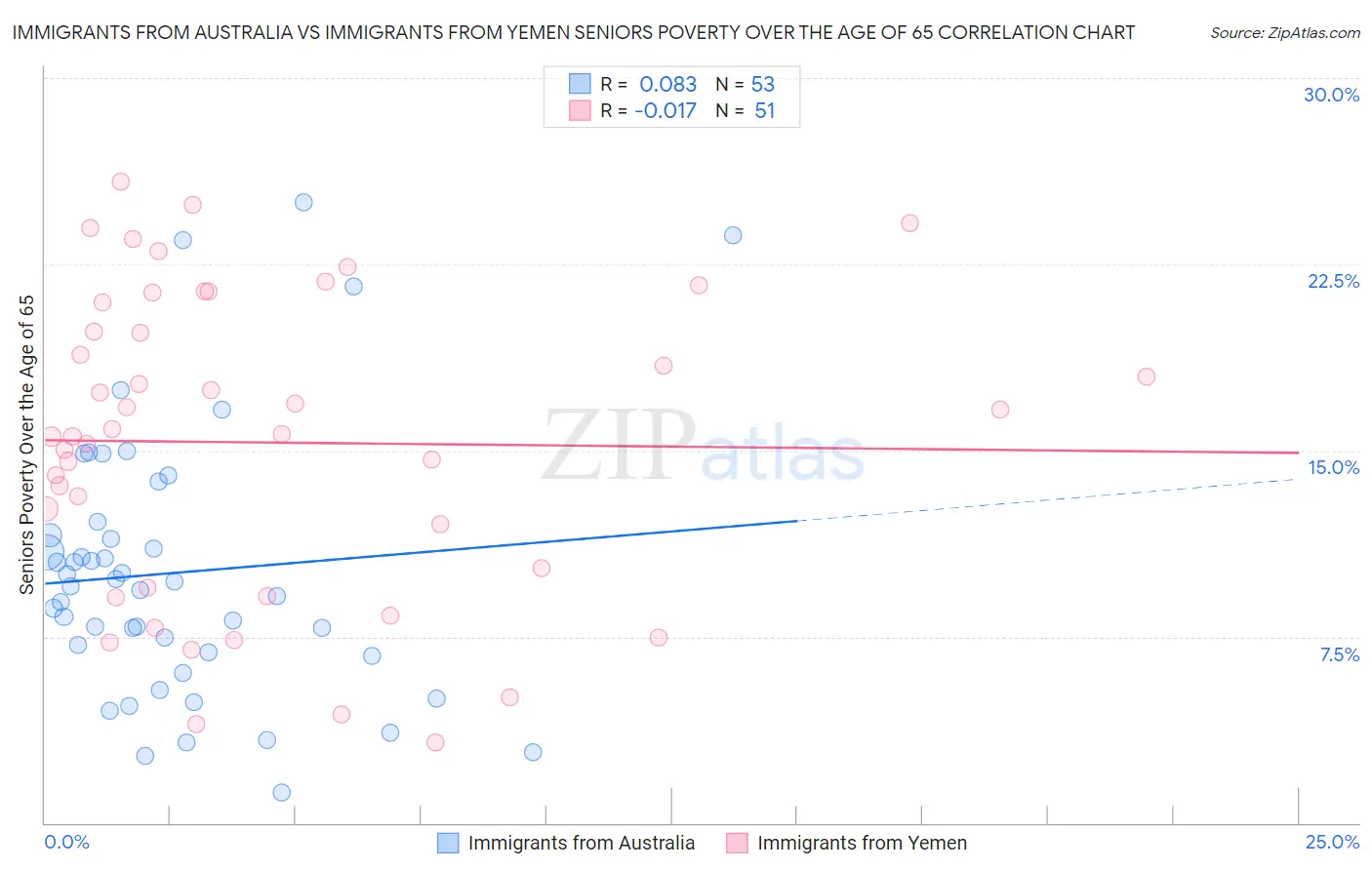 Immigrants from Australia vs Immigrants from Yemen Seniors Poverty Over the Age of 65