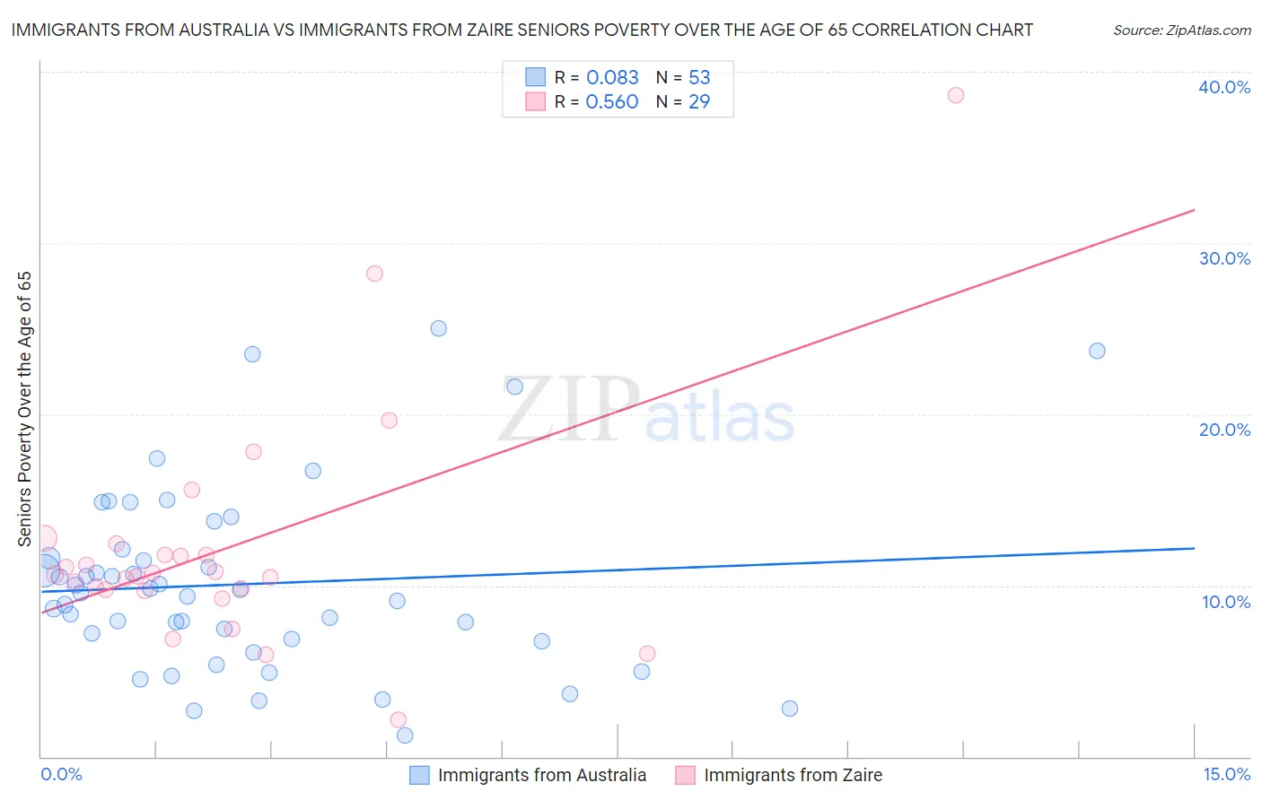 Immigrants from Australia vs Immigrants from Zaire Seniors Poverty Over the Age of 65