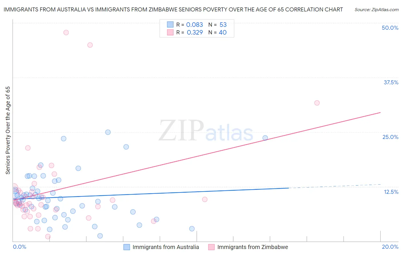Immigrants from Australia vs Immigrants from Zimbabwe Seniors Poverty Over the Age of 65
