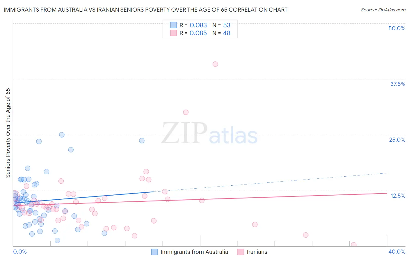 Immigrants from Australia vs Iranian Seniors Poverty Over the Age of 65
