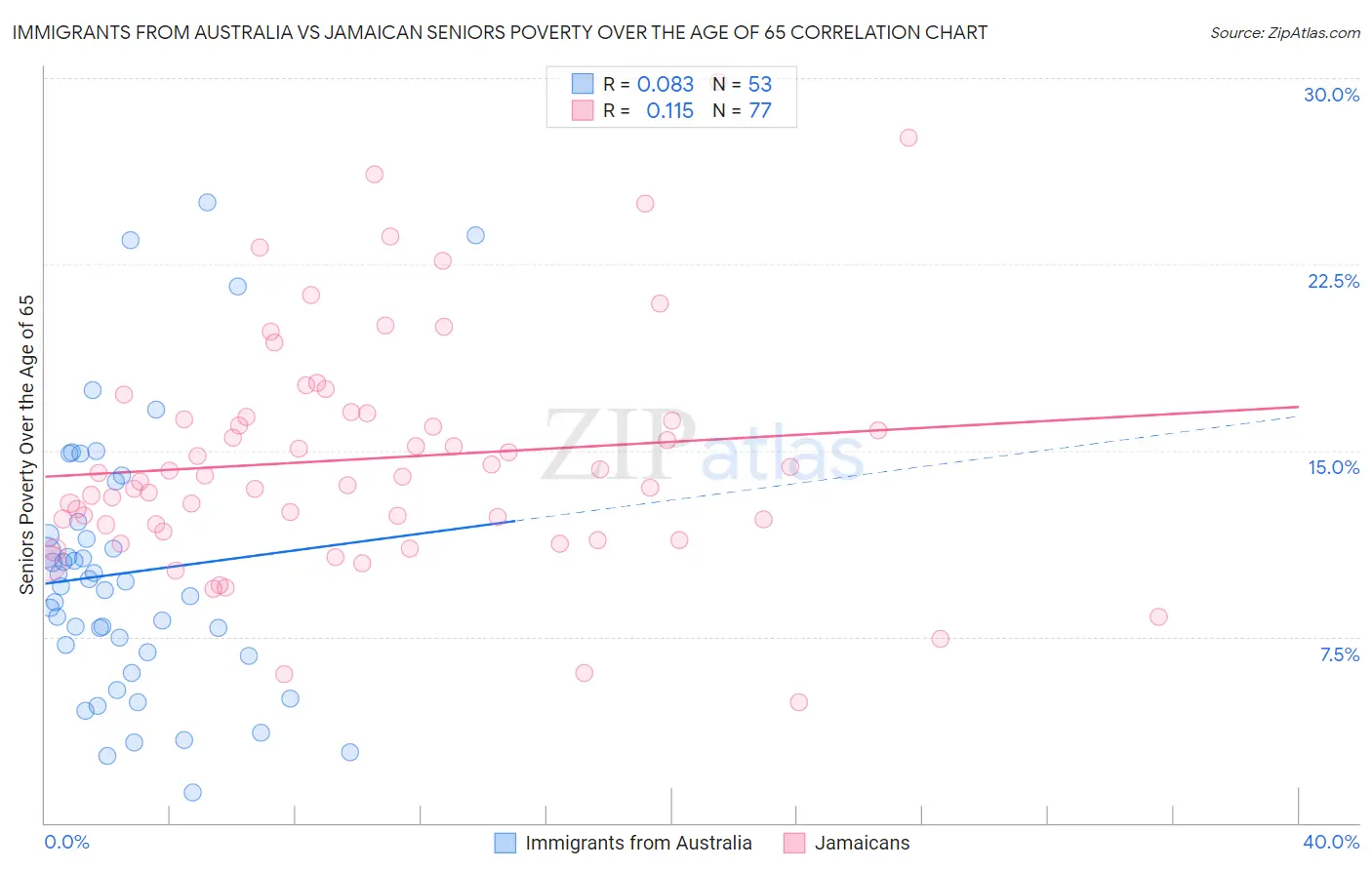 Immigrants from Australia vs Jamaican Seniors Poverty Over the Age of 65