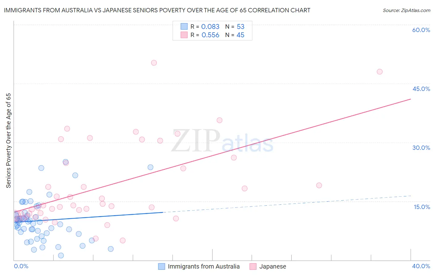 Immigrants from Australia vs Japanese Seniors Poverty Over the Age of 65