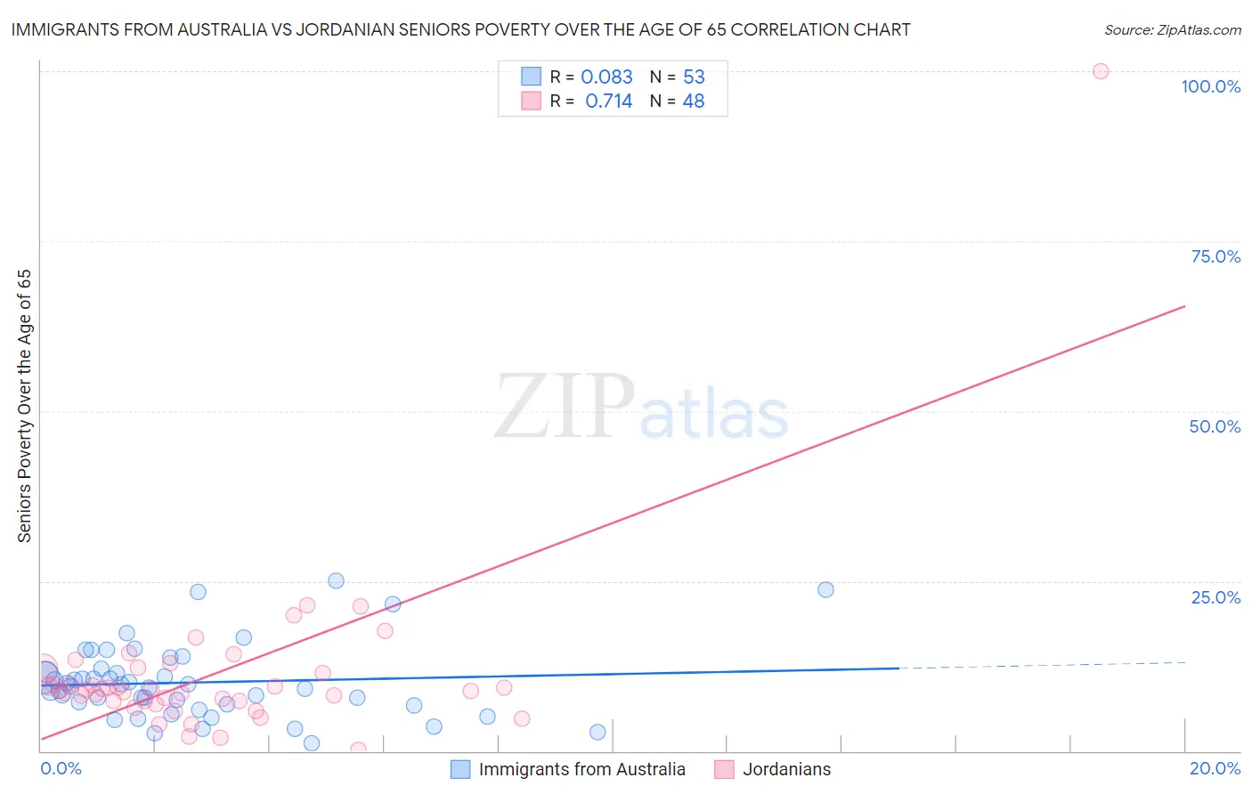 Immigrants from Australia vs Jordanian Seniors Poverty Over the Age of 65