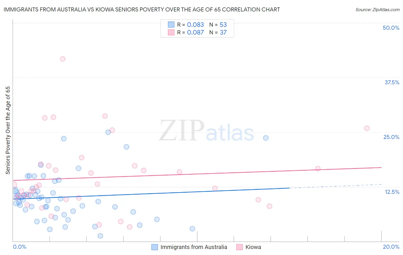 Immigrants from Australia vs Kiowa Seniors Poverty Over the Age of 65