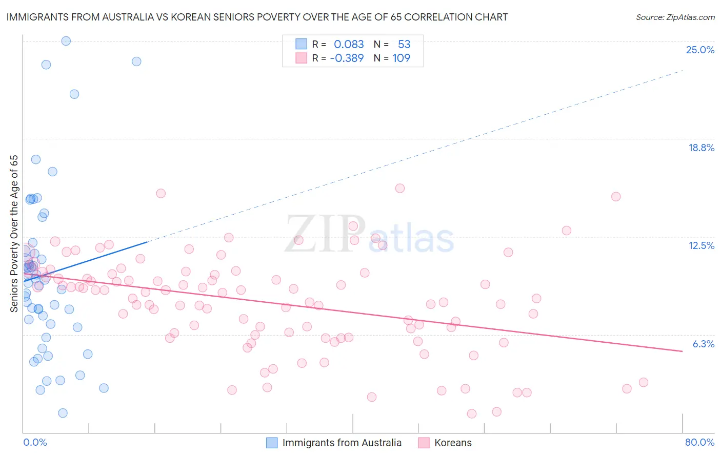 Immigrants from Australia vs Korean Seniors Poverty Over the Age of 65