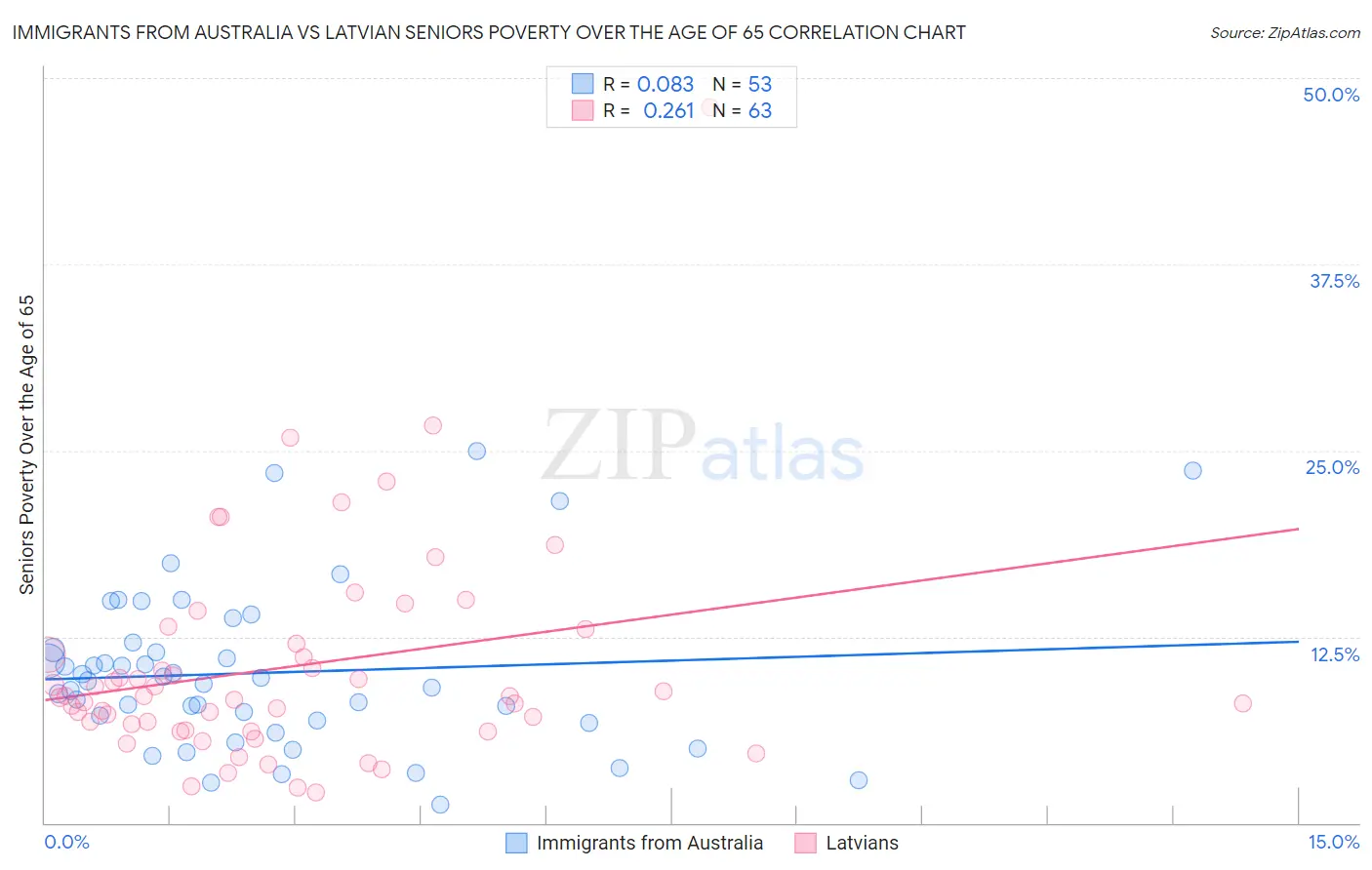 Immigrants from Australia vs Latvian Seniors Poverty Over the Age of 65