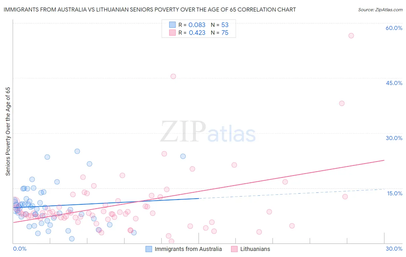 Immigrants from Australia vs Lithuanian Seniors Poverty Over the Age of 65