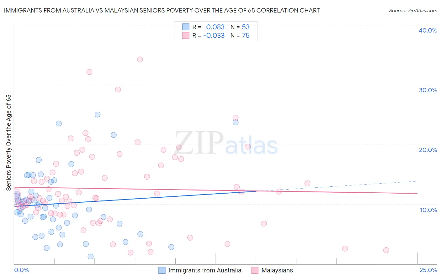 Immigrants from Australia vs Malaysian Seniors Poverty Over the Age of 65