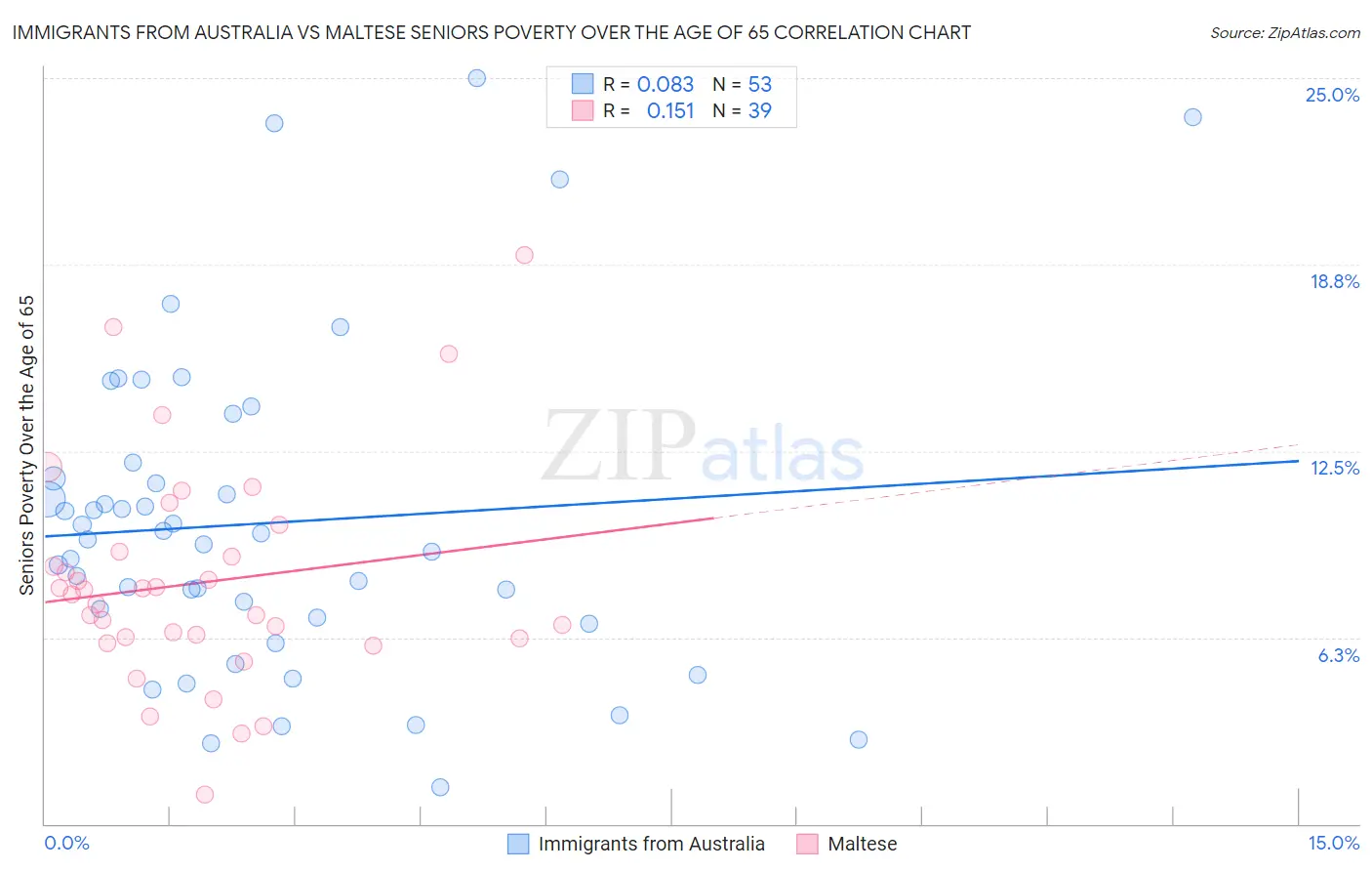 Immigrants from Australia vs Maltese Seniors Poverty Over the Age of 65