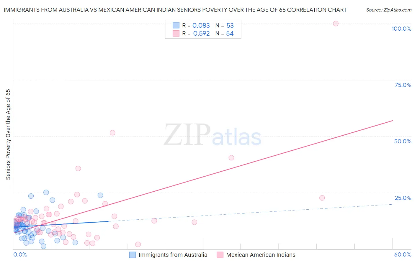 Immigrants from Australia vs Mexican American Indian Seniors Poverty Over the Age of 65
