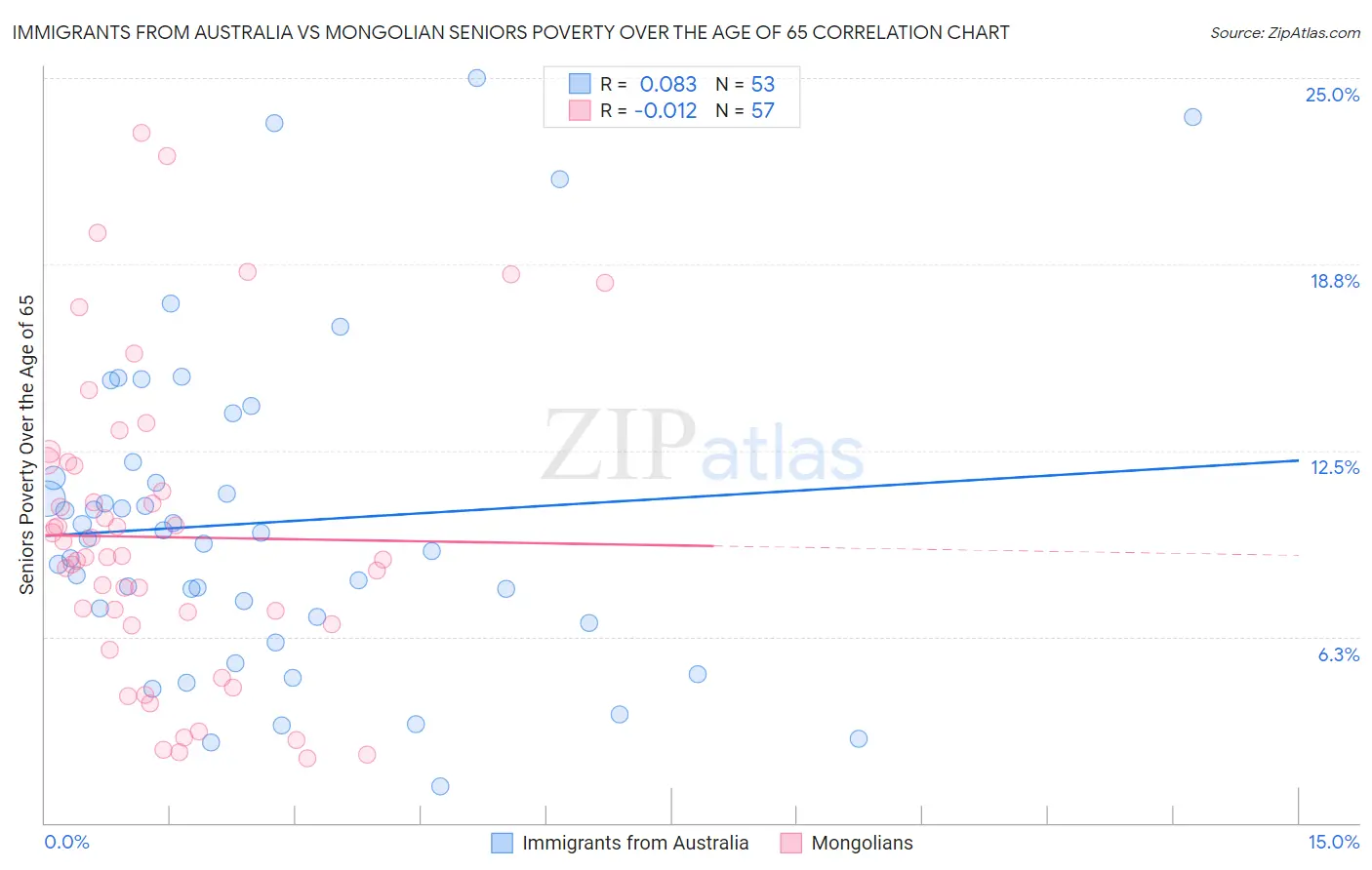 Immigrants from Australia vs Mongolian Seniors Poverty Over the Age of 65