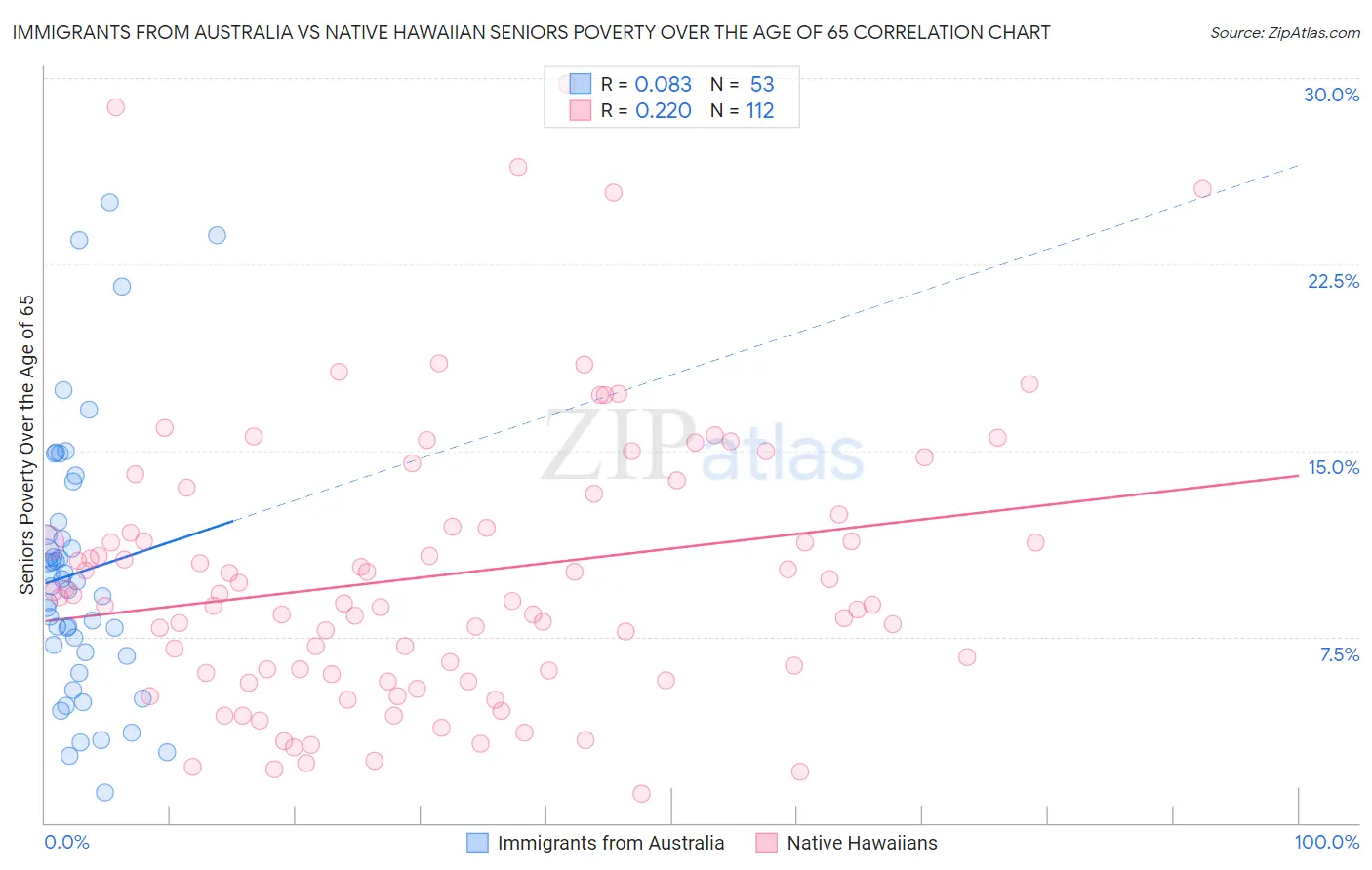 Immigrants from Australia vs Native Hawaiian Seniors Poverty Over the Age of 65