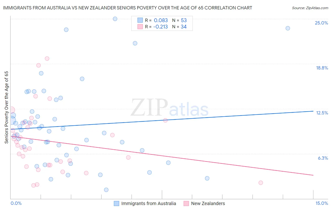 Immigrants from Australia vs New Zealander Seniors Poverty Over the Age of 65