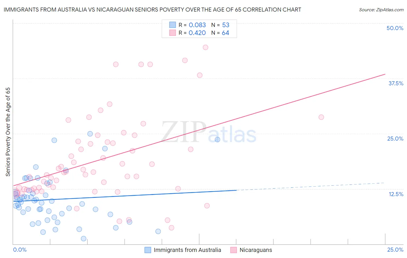 Immigrants from Australia vs Nicaraguan Seniors Poverty Over the Age of 65
