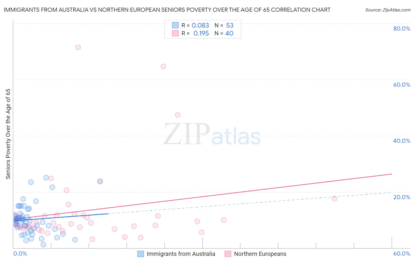 Immigrants from Australia vs Northern European Seniors Poverty Over the Age of 65