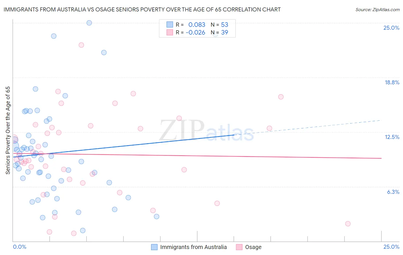 Immigrants from Australia vs Osage Seniors Poverty Over the Age of 65