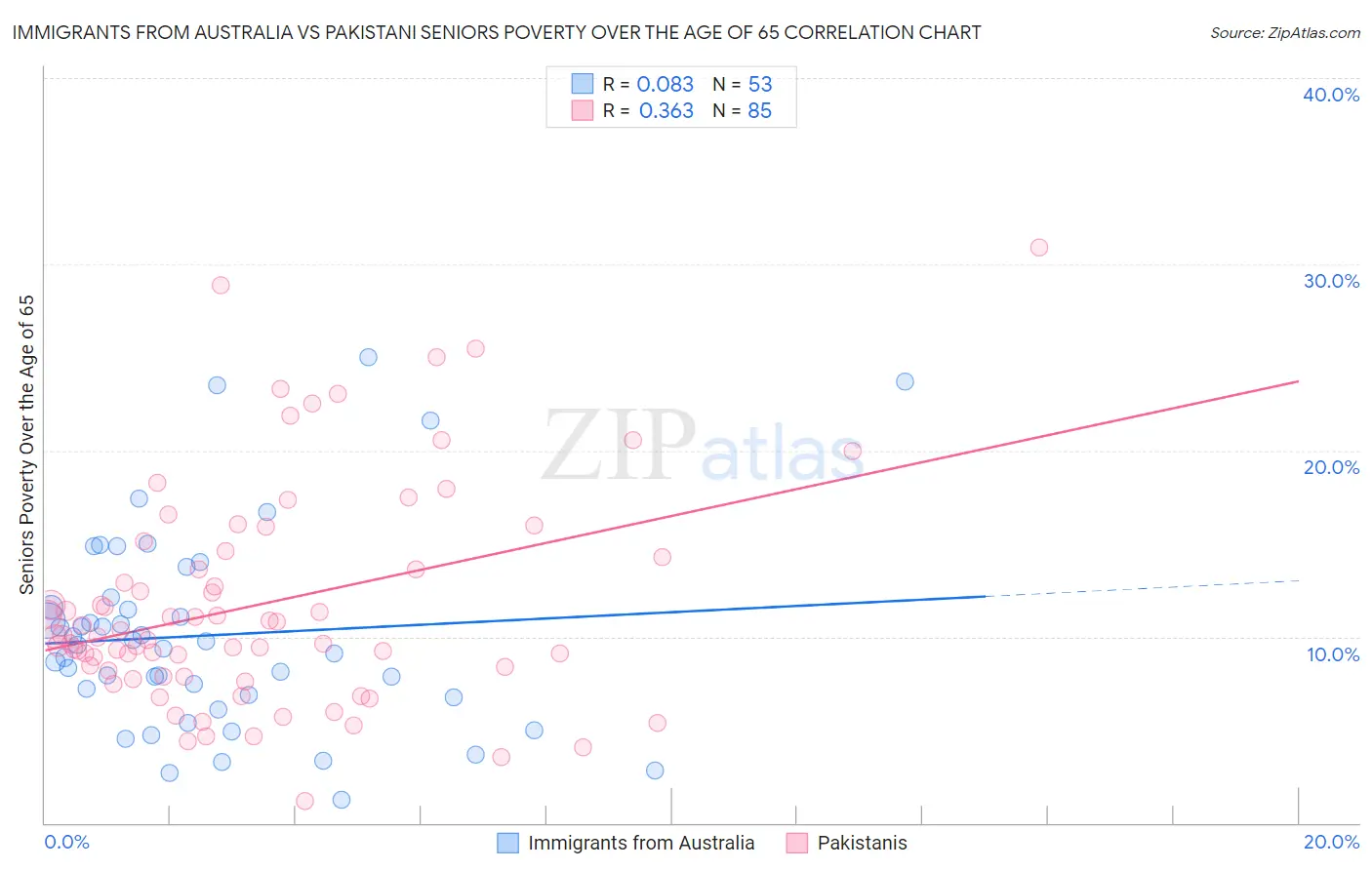 Immigrants from Australia vs Pakistani Seniors Poverty Over the Age of 65