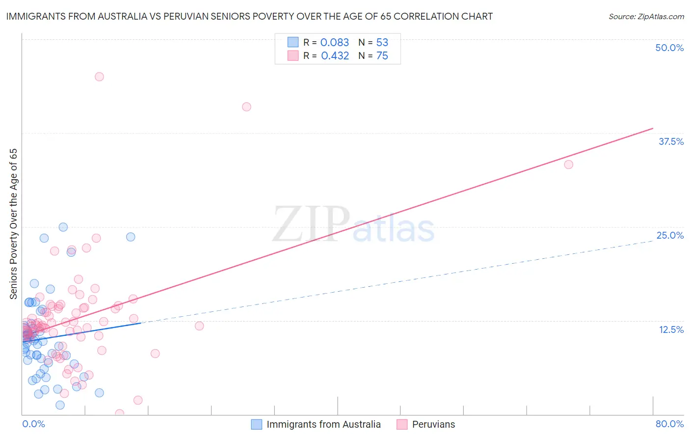 Immigrants from Australia vs Peruvian Seniors Poverty Over the Age of 65