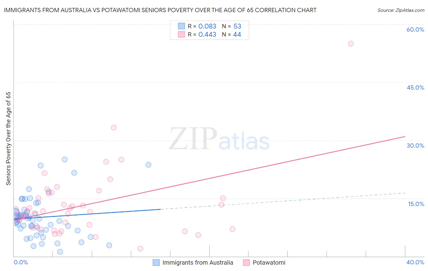 Immigrants from Australia vs Potawatomi Seniors Poverty Over the Age of 65
