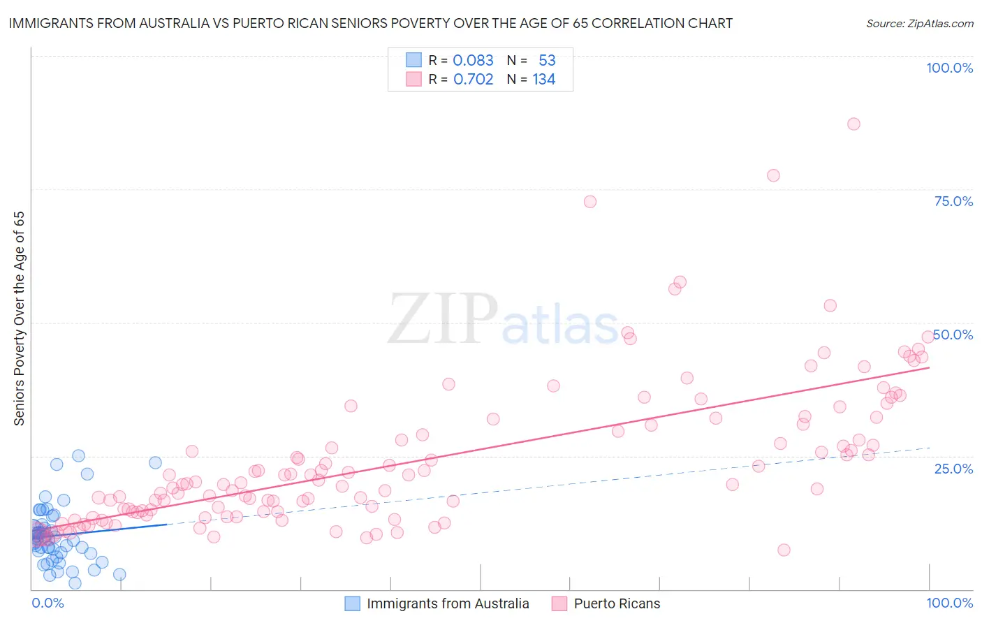Immigrants from Australia vs Puerto Rican Seniors Poverty Over the Age of 65