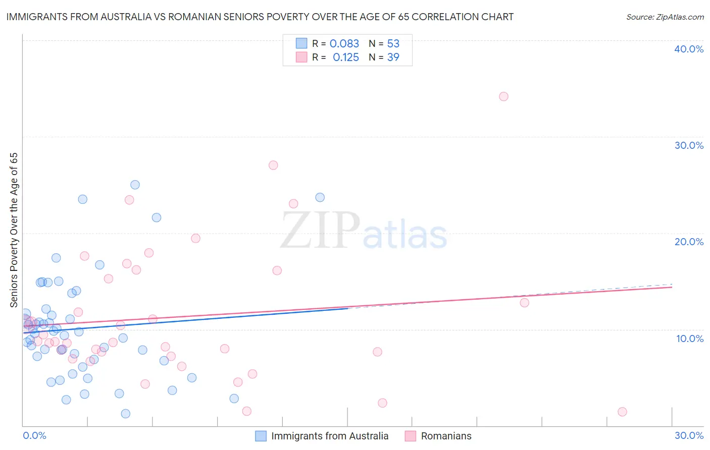 Immigrants from Australia vs Romanian Seniors Poverty Over the Age of 65