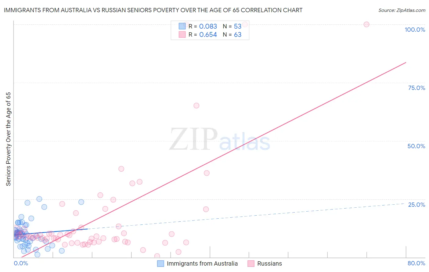 Immigrants from Australia vs Russian Seniors Poverty Over the Age of 65