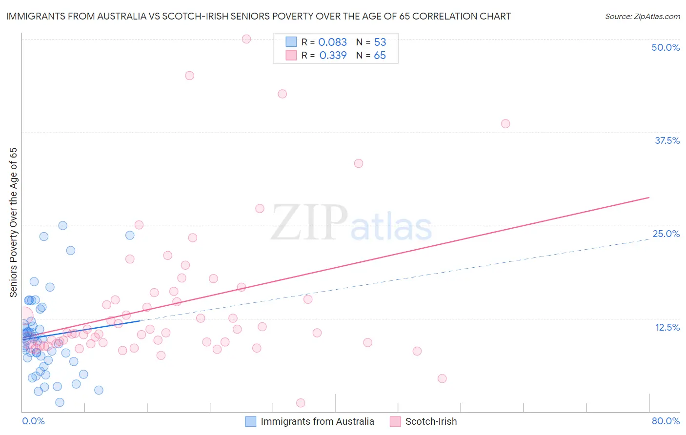 Immigrants from Australia vs Scotch-Irish Seniors Poverty Over the Age of 65