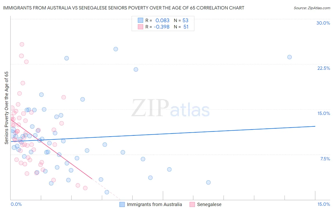 Immigrants from Australia vs Senegalese Seniors Poverty Over the Age of 65