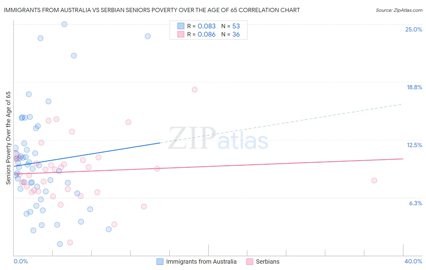 Immigrants from Australia vs Serbian Seniors Poverty Over the Age of 65