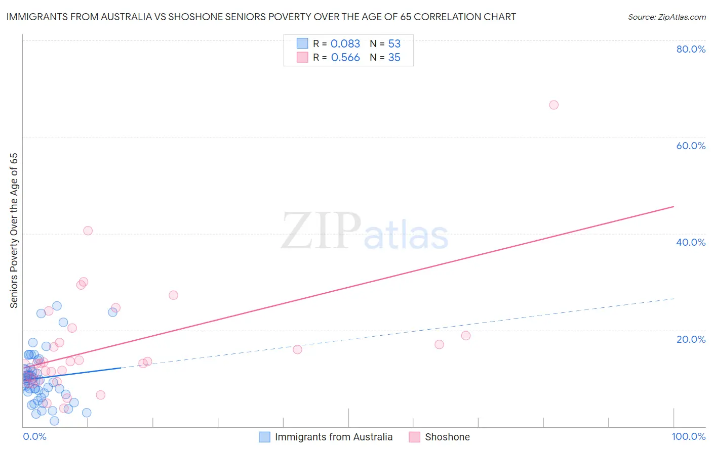 Immigrants from Australia vs Shoshone Seniors Poverty Over the Age of 65