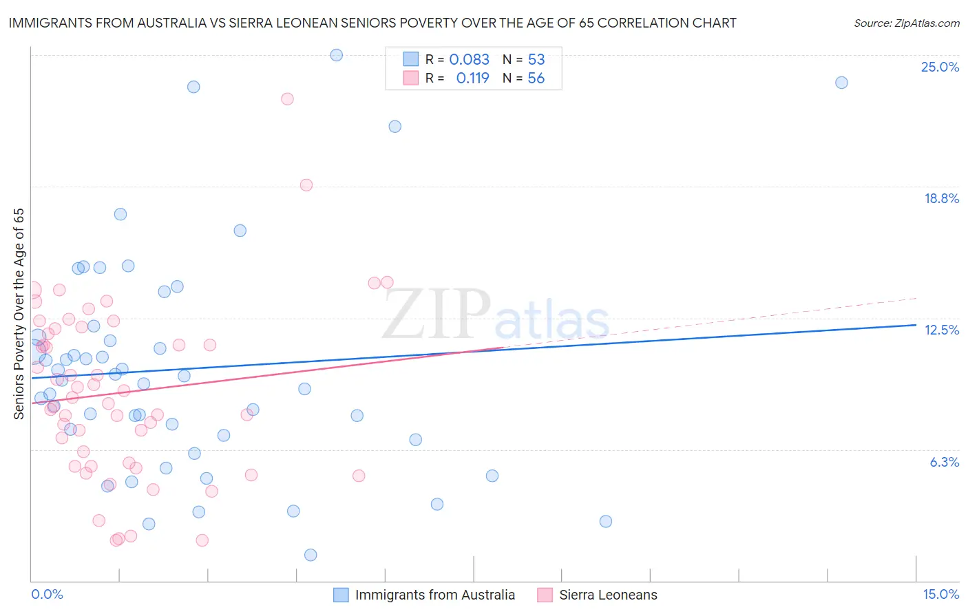Immigrants from Australia vs Sierra Leonean Seniors Poverty Over the Age of 65