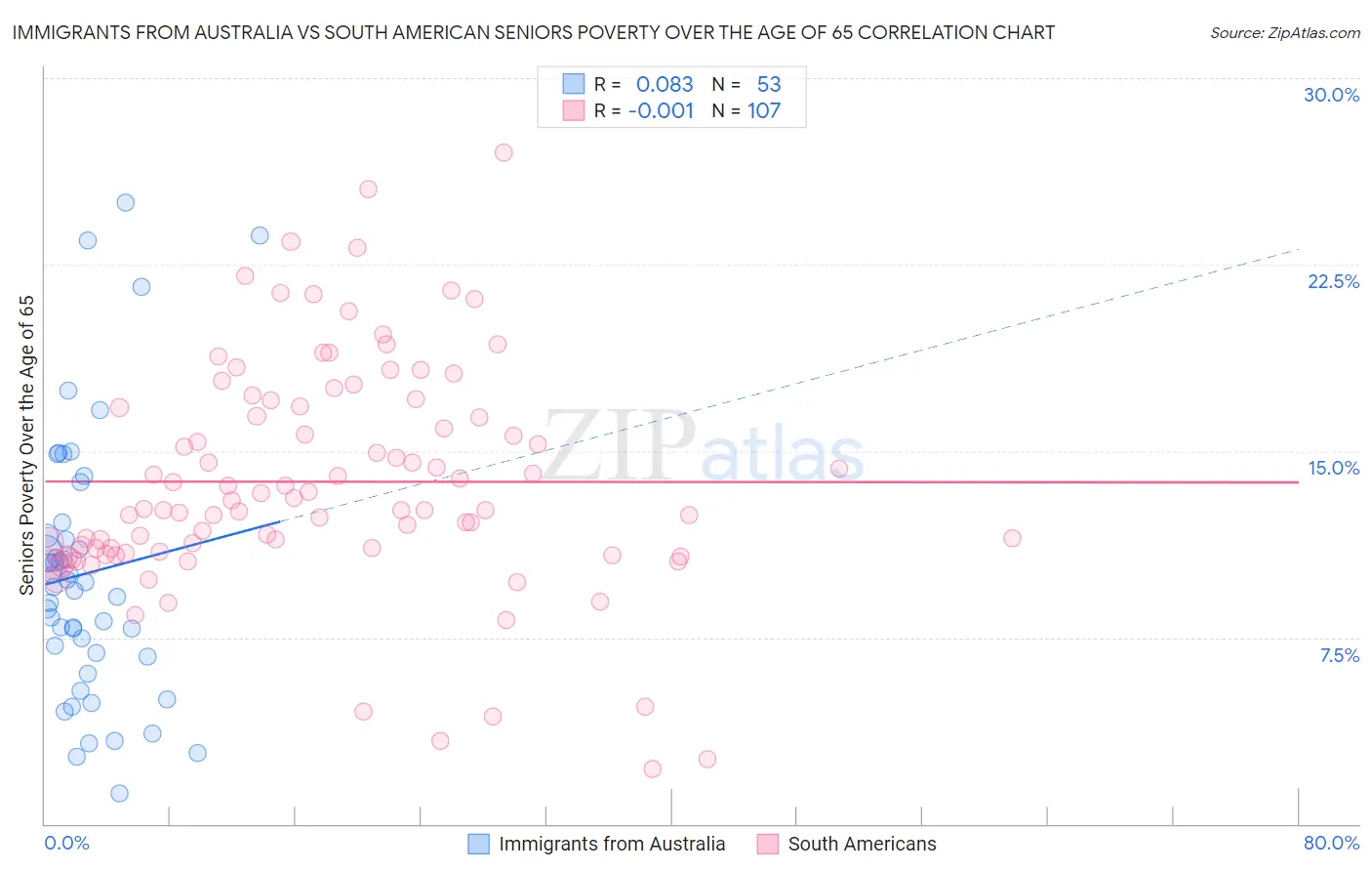 Immigrants from Australia vs South American Seniors Poverty Over the Age of 65