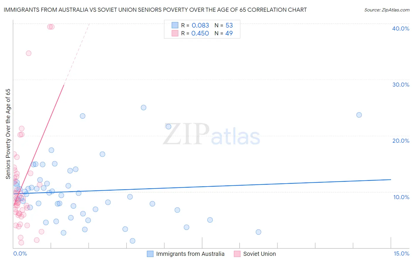 Immigrants from Australia vs Soviet Union Seniors Poverty Over the Age of 65